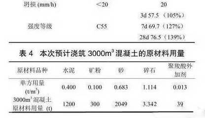 C55高性能混凝土在特大箱梁轉體施工中的創(chuàng)新應用與減水劑生產(chǎn)關鍵技術